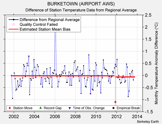 BURKETOWN (AIRPORT AWS) difference from regional expectation