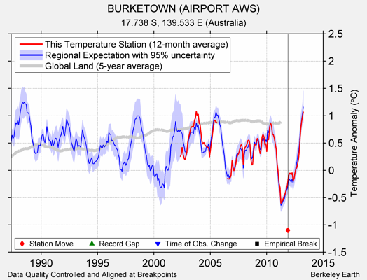 BURKETOWN (AIRPORT AWS) comparison to regional expectation