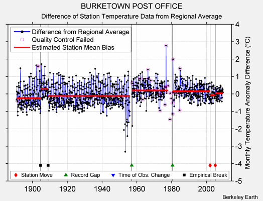 BURKETOWN POST OFFICE difference from regional expectation