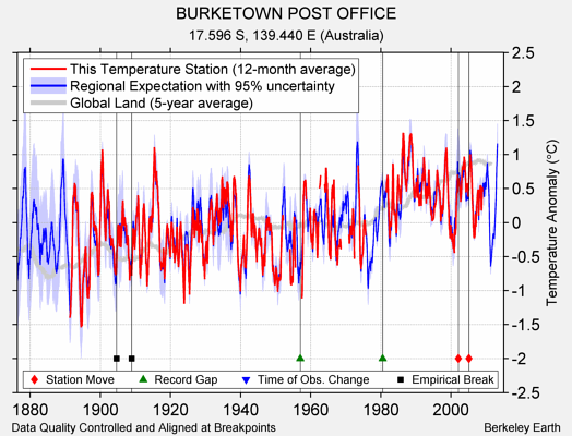 BURKETOWN POST OFFICE comparison to regional expectation
