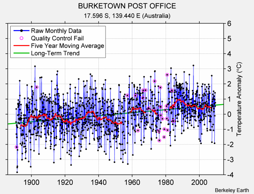 BURKETOWN POST OFFICE Raw Mean Temperature