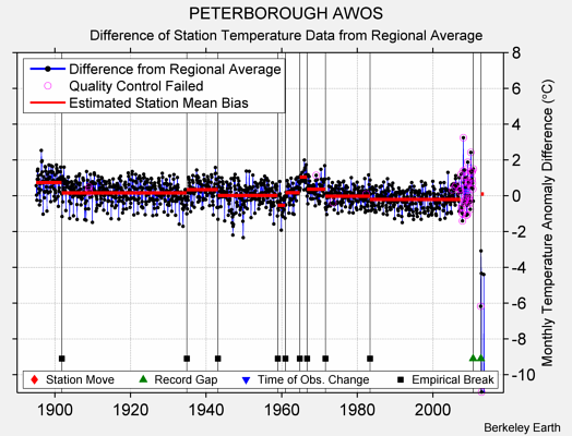 PETERBOROUGH AWOS difference from regional expectation