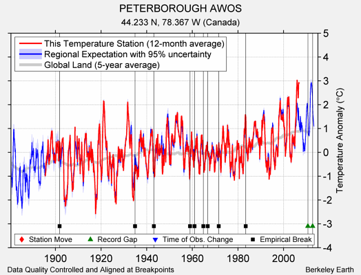 PETERBOROUGH AWOS comparison to regional expectation