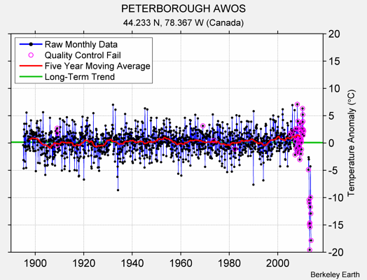 PETERBOROUGH AWOS Raw Mean Temperature