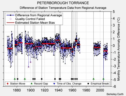 PETERBOROUGH TORRANCE difference from regional expectation