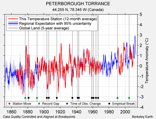 PETERBOROUGH TORRANCE comparison to regional expectation