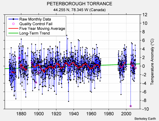 PETERBOROUGH TORRANCE Raw Mean Temperature