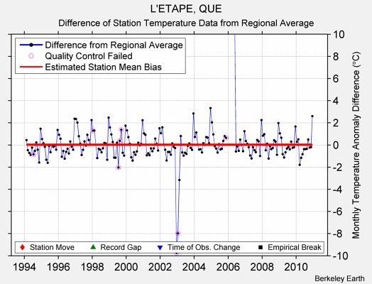 L'ETAPE, QUE difference from regional expectation