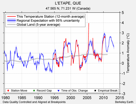 L'ETAPE, QUE comparison to regional expectation