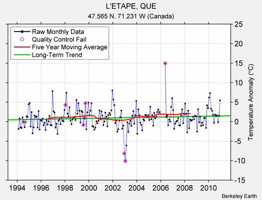 L'ETAPE, QUE Raw Mean Temperature