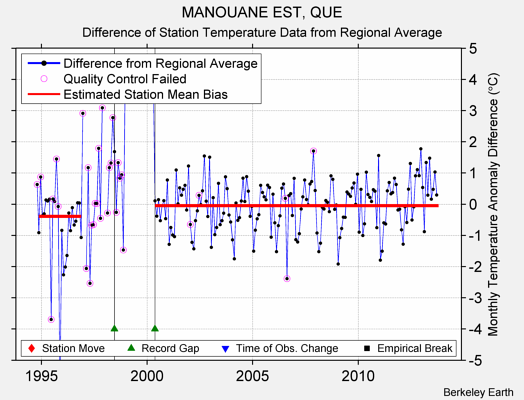 MANOUANE EST, QUE difference from regional expectation