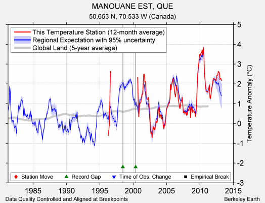 MANOUANE EST, QUE comparison to regional expectation