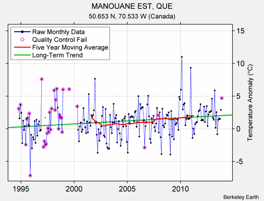 MANOUANE EST, QUE Raw Mean Temperature