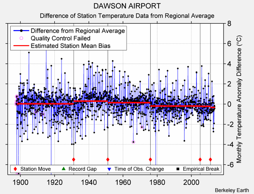 DAWSON AIRPORT difference from regional expectation