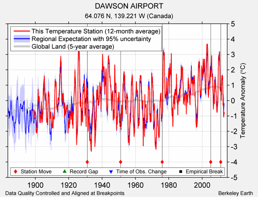 DAWSON AIRPORT comparison to regional expectation