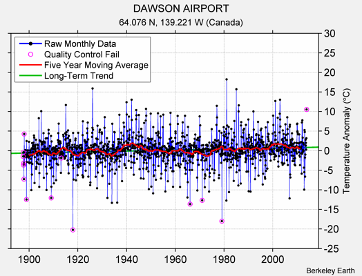 DAWSON AIRPORT Raw Mean Temperature