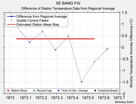 XE BANG FAI difference from regional expectation