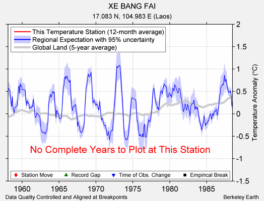 XE BANG FAI comparison to regional expectation