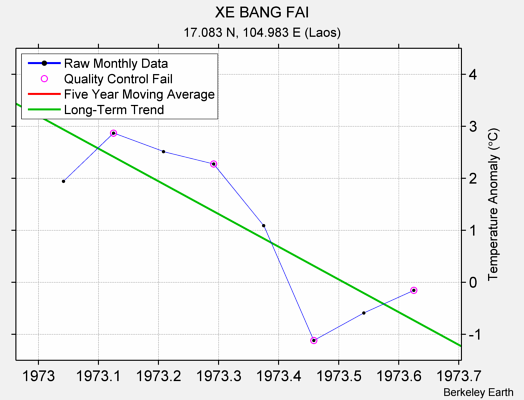 XE BANG FAI Raw Mean Temperature