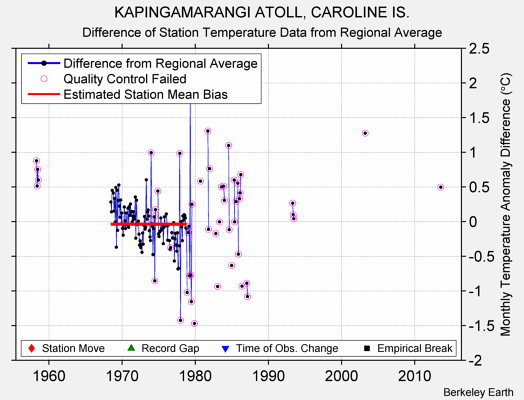 KAPINGAMARANGI ATOLL, CAROLINE IS. difference from regional expectation