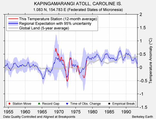 KAPINGAMARANGI ATOLL, CAROLINE IS. comparison to regional expectation