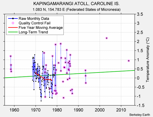 KAPINGAMARANGI ATOLL, CAROLINE IS. Raw Mean Temperature