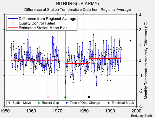 BITBURG(US ARMY) difference from regional expectation