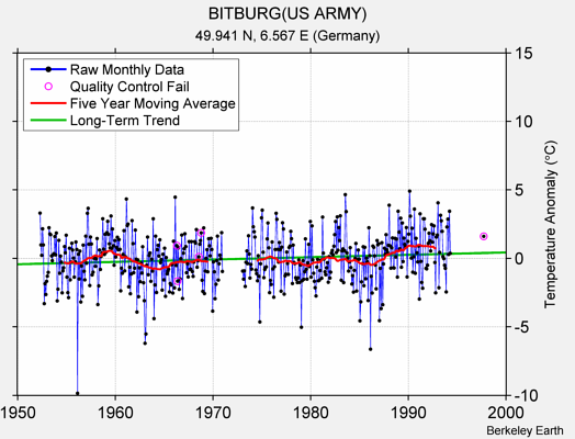 BITBURG(US ARMY) Raw Mean Temperature