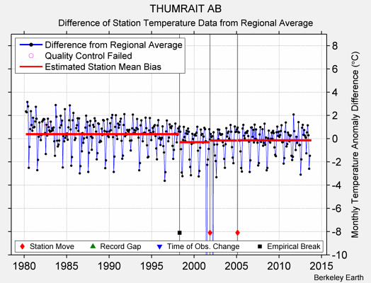 THUMRAIT AB difference from regional expectation