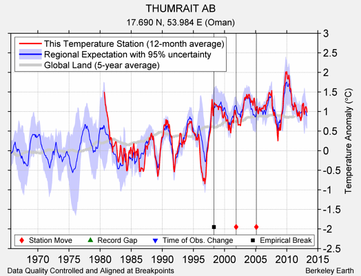 THUMRAIT AB comparison to regional expectation