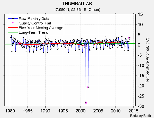 THUMRAIT AB Raw Mean Temperature