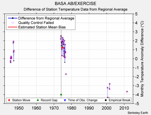 BASA AB/EXERCISE difference from regional expectation