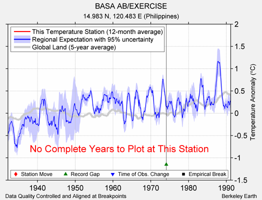 BASA AB/EXERCISE comparison to regional expectation