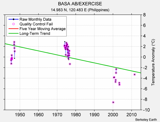 BASA AB/EXERCISE Raw Mean Temperature