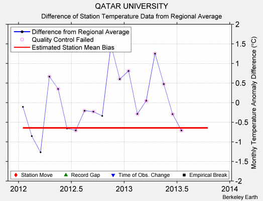 QATAR UNIVERSITY difference from regional expectation