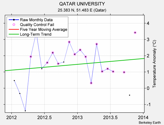 QATAR UNIVERSITY Raw Mean Temperature