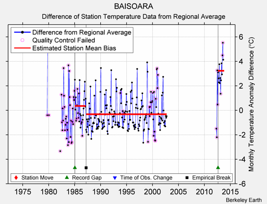 BAISOARA difference from regional expectation