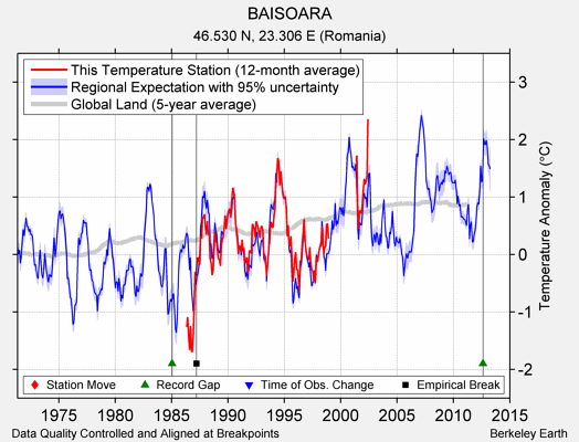 BAISOARA comparison to regional expectation