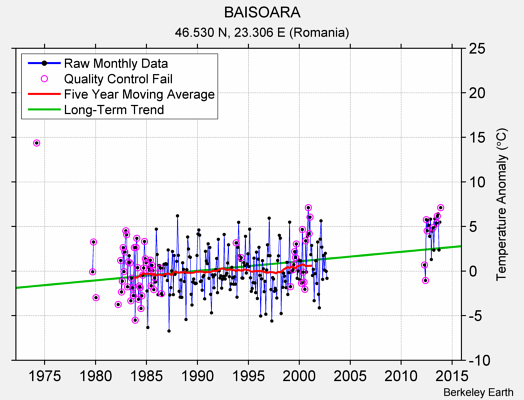 BAISOARA Raw Mean Temperature