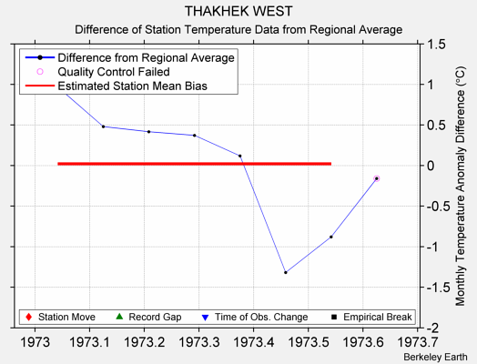 THAKHEK WEST difference from regional expectation