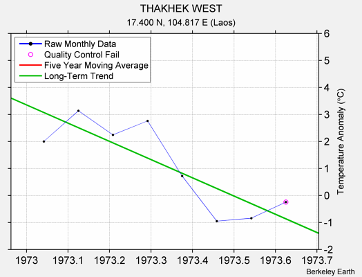 THAKHEK WEST Raw Mean Temperature