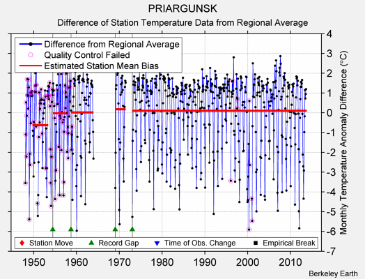 PRIARGUNSK difference from regional expectation