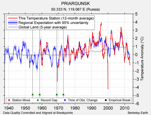 PRIARGUNSK comparison to regional expectation