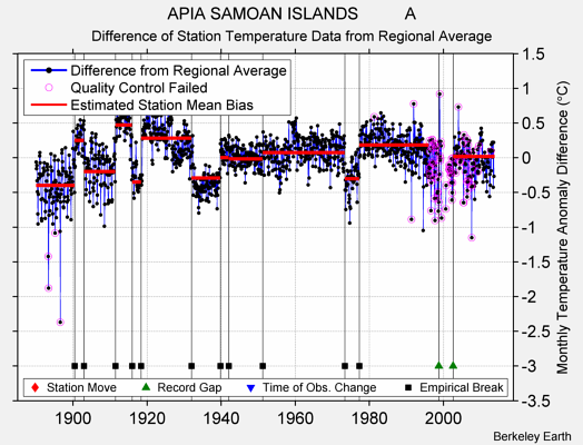 APIA SAMOAN ISLANDS          A difference from regional expectation