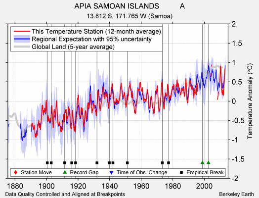 APIA SAMOAN ISLANDS          A comparison to regional expectation