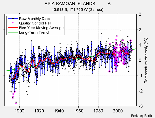 APIA SAMOAN ISLANDS          A Raw Mean Temperature