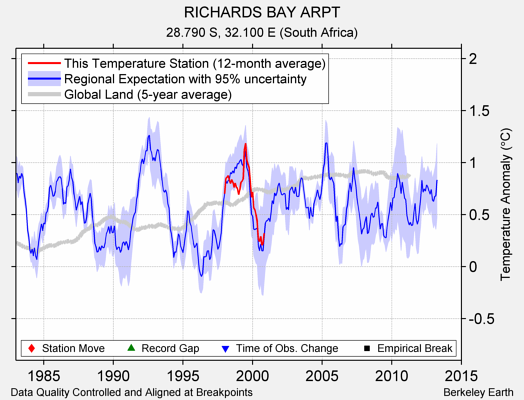 RICHARDS BAY ARPT comparison to regional expectation