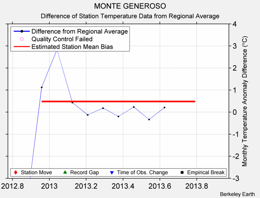 MONTE GENEROSO difference from regional expectation