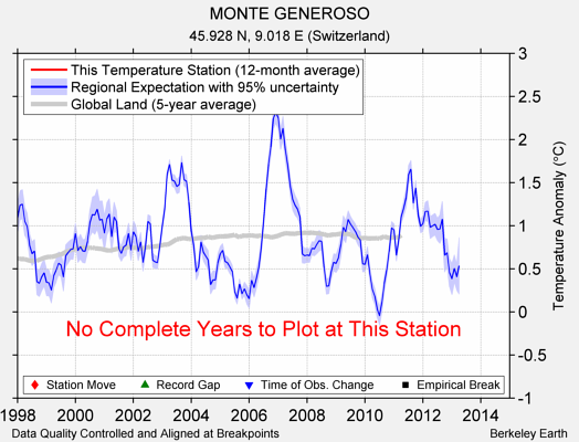 MONTE GENEROSO comparison to regional expectation