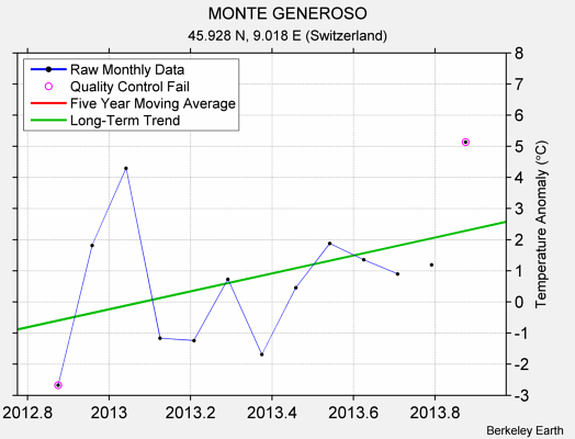 MONTE GENEROSO Raw Mean Temperature